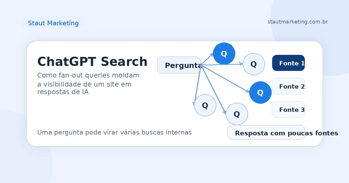 Imagem sobre ChatGPT Search, fan-out queries e visibilidade em IA.