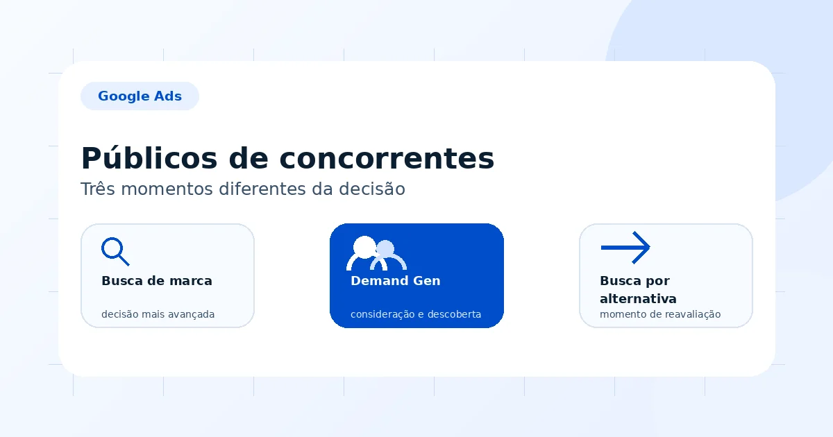 Arte da Staut Marketing sobre Demand Gen, concorrentes e buscas por alternativas no Google Ads.