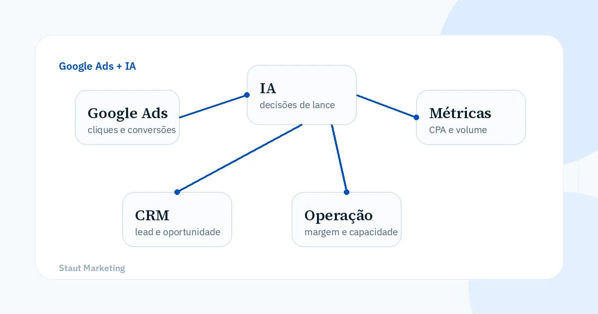 Imagem sobre IA no Google Ads conectada a dados de negócio, CRM e operação.
