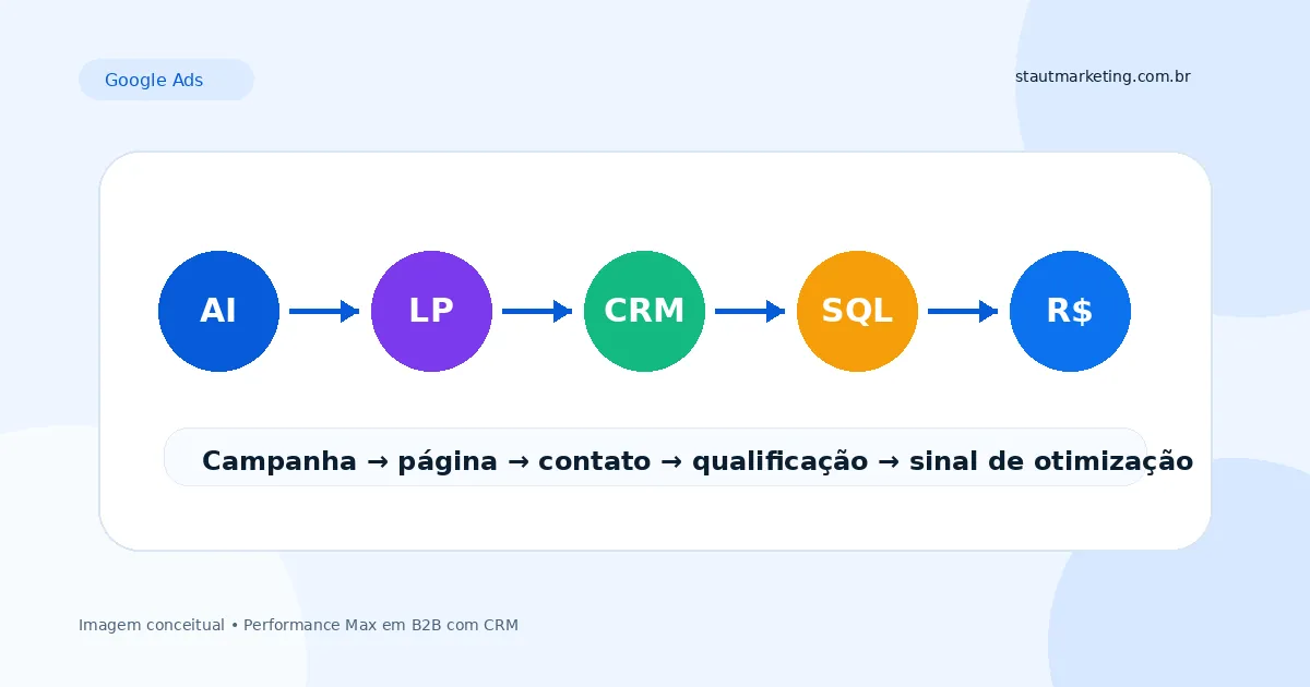 Imagem conceitual sobre Performance Max para B2B com campanha, página, CRM e sinais comerciais.