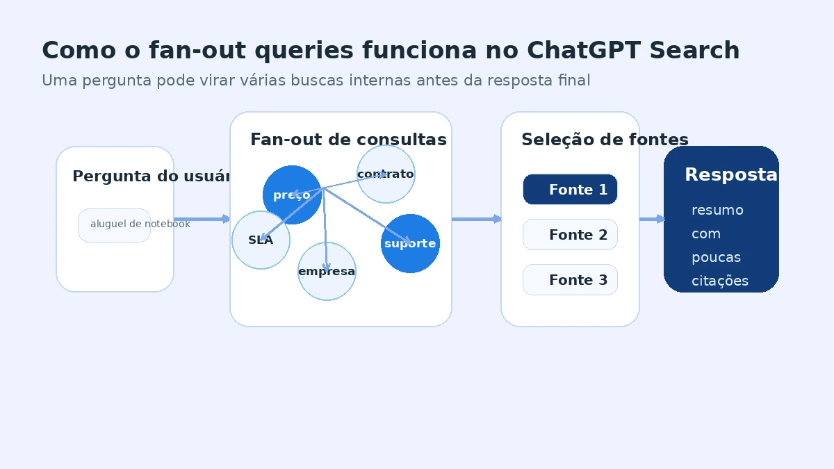 Fluxo visual mostrando pergunta do usuário, fan-out queries, busca em várias fontes, seleção de páginas e resposta do ChatGPT Search.