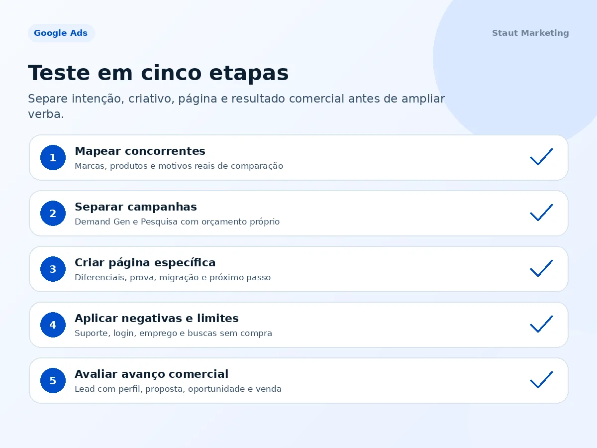 Checklist visual com cinco etapas para testar campanhas de concorrentes no Google Ads.