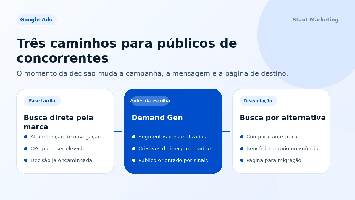 Diagrama comparando busca direta pela marca concorrente, público de Demand Gen e buscas por alternativas ou troca de fornecedor.