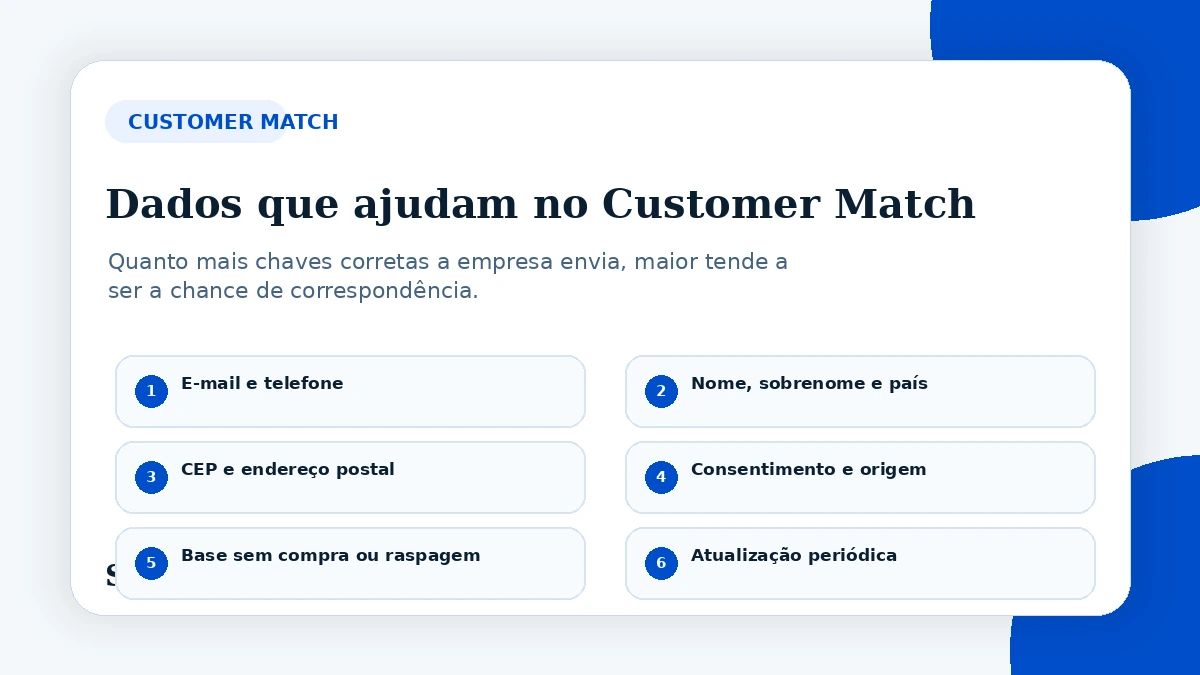 Resumo visual dos dados que podem ajudar no Customer Match: e-mail, telefone, identificador de dispositivo, nome, sobrenome, país, CEP e cuidados de consentimento.