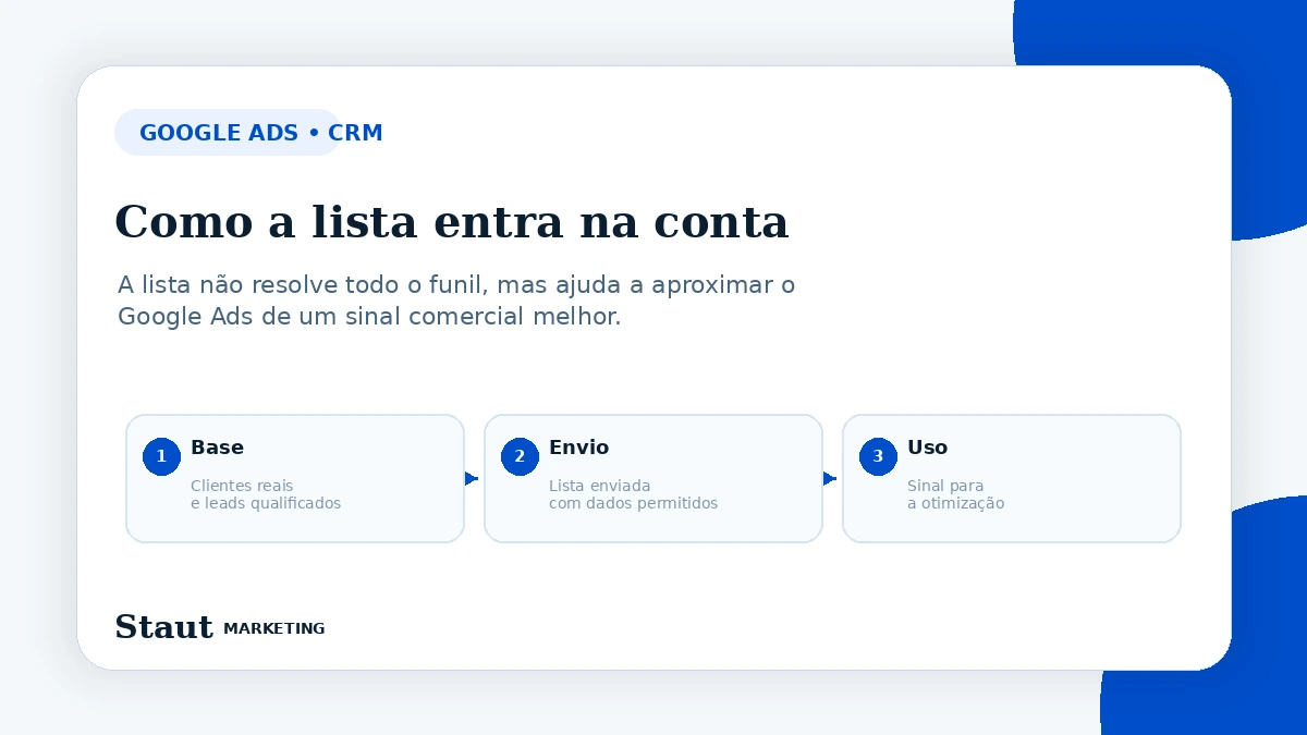 Diagrama mostrando como uma lista de clientes pode sair de CRM ou planilha, entrar no Google Ads e apoiar Smart Bidding, públicos e insights de audiência.