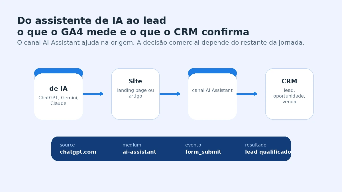 Fluxo mostrando usuário em assistente de IA, clique no site, classificação como AI Assistant no GA4 e análise de lead no CRM.