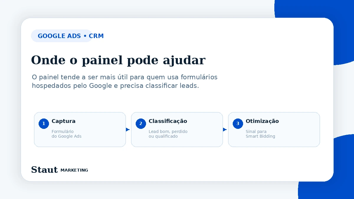 Fluxo mostrando formulário de lead do Google Ads, classificação do contato e envio de sinal de qualidade para Smart Bidding.