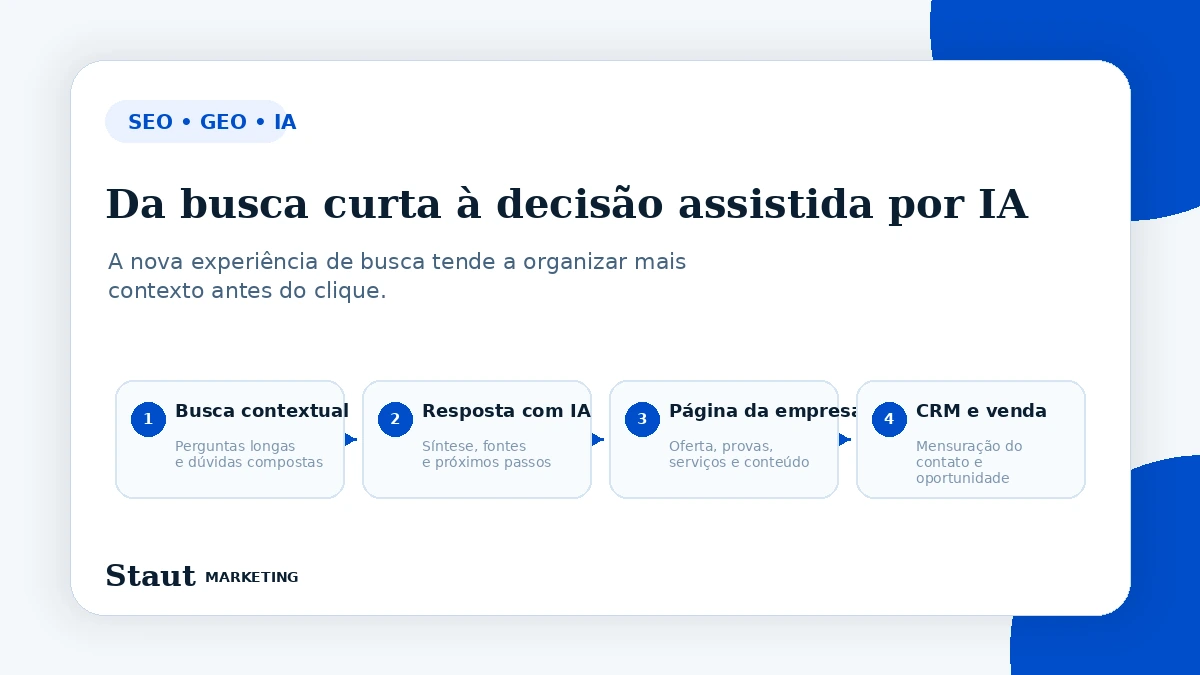 Diagrama mostrando a evolução da busca por palavra-chave para AI Overviews, AI Mode e decisão da empresa.