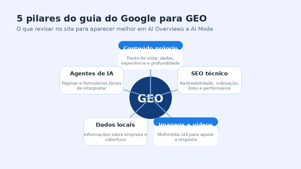 Diagrama com pilares do guia do Google para GEO: conteúdo próprio, SEO técnico, multimídia, dados locais e agentes de IA.