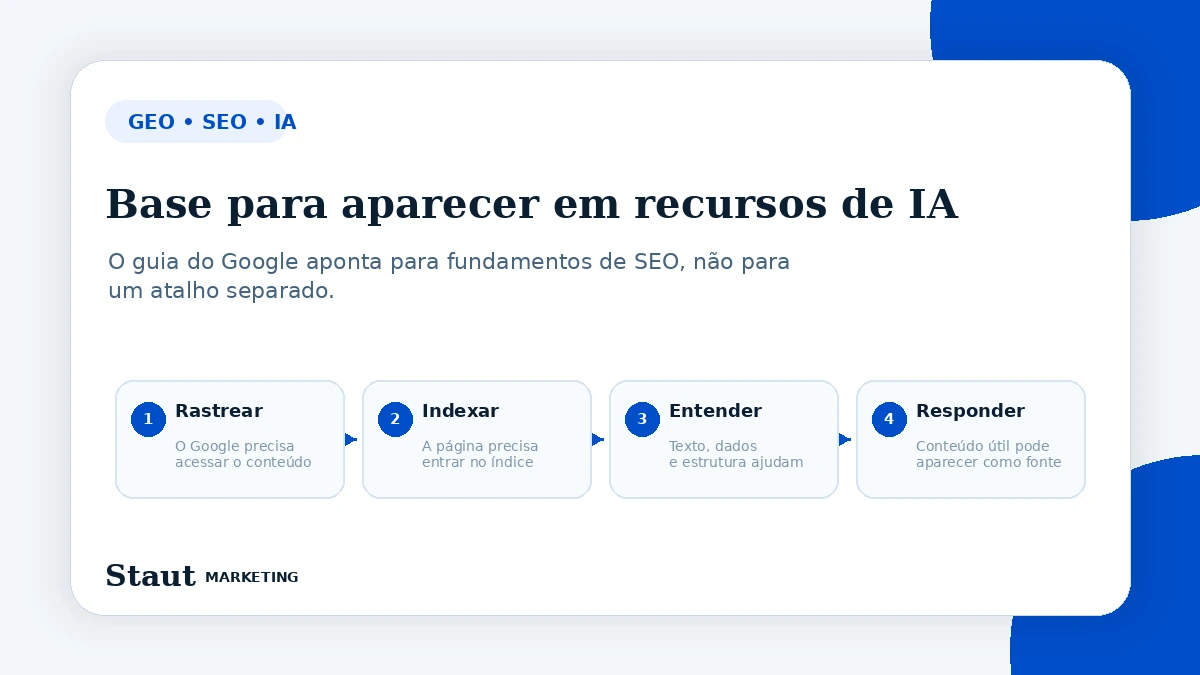 Diagrama mostrando etapas de SEO para GEO: rastrear, indexar e apoiar respostas com conteúdo útil.
