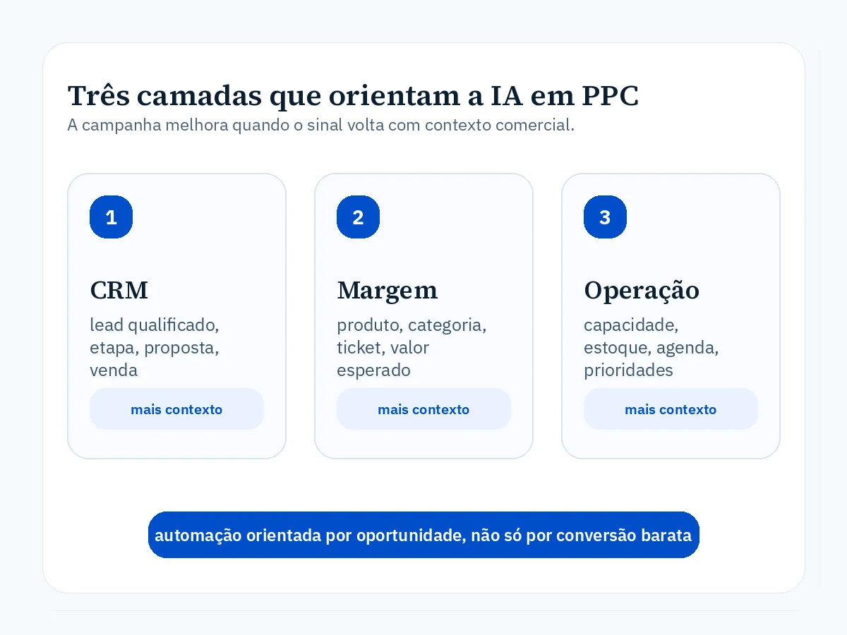 Checklist visual com três camadas de dados para orientar IA em PPC: CRM, margem e operação.