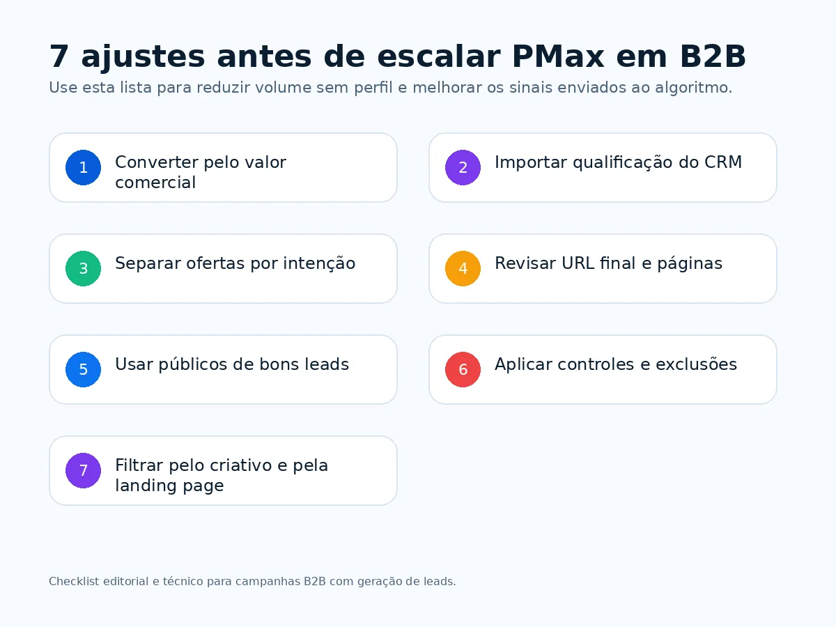 Checklist visual com sete ajustes para Performance Max em B2B antes de aumentar investimento.