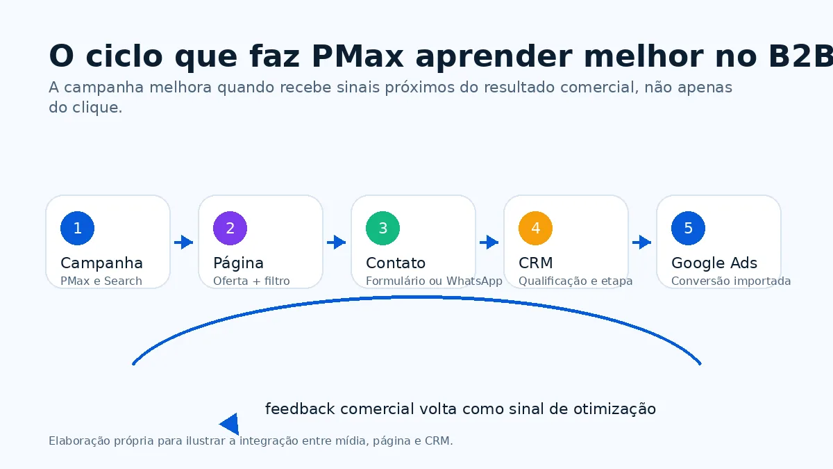 Fluxo visual mostrando campanha Performance Max, página, contato, CRM e importação de conversões para Google Ads.