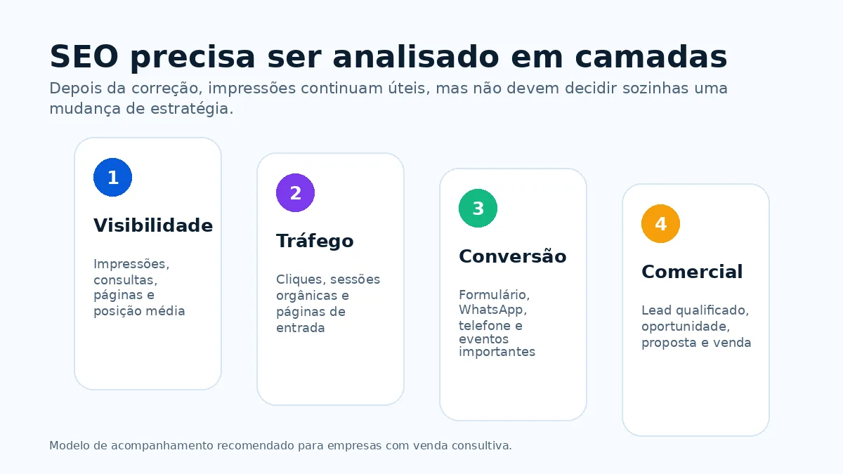Modelo visual em quatro camadas para analisar SEO: visibilidade, tráfego, conversão e comercial.